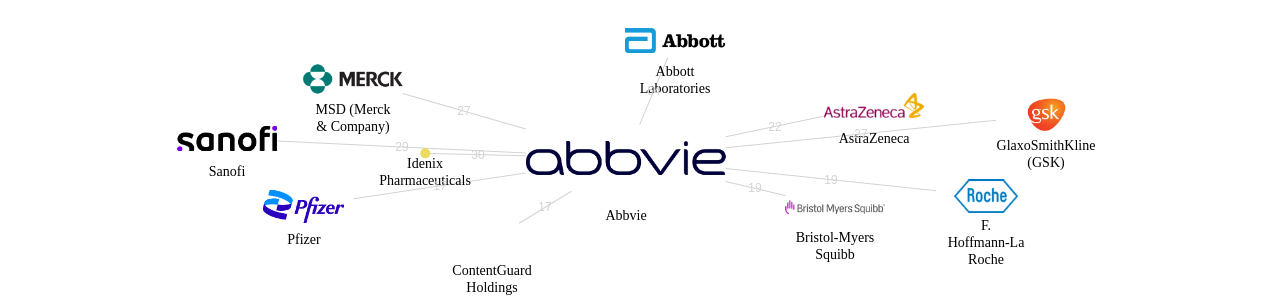 Abbvie 보유 US 특허가 인용reference하는 선행 특허 보유 기업 네트워크 데이터 기준일 20240101 그림