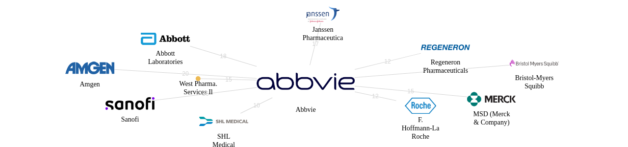 Abbvie 보유 US 특허를 피인용forward citation하는 후행 특허 보유 기업 네트워크 데이터 기준일 20240101 그림