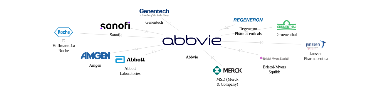 Abbvie 보유 US 특허가 거절시키는데 사용된 후행 특허 보유 기업 네트워크 데이터 기준일 20240101 그림