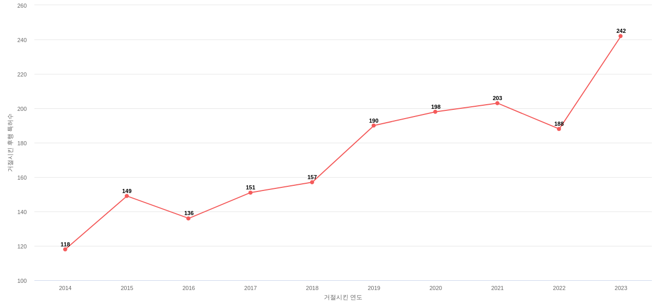 Globus Medical의 보유 US 특허가 사용되어 거절시킨 후행 특허수 동향 데이터 기준일 20240101 그림