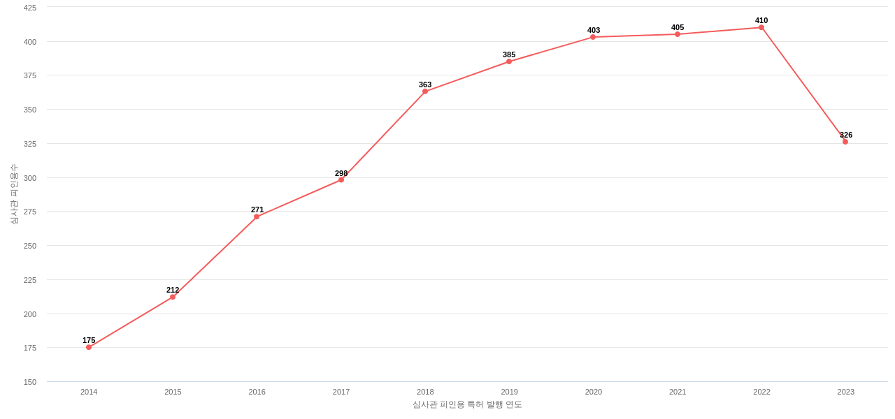 Globus Medical의 보유 US 특허가 받은 심사관 피인용수를 동향 데이터 기준일 20240101 그림