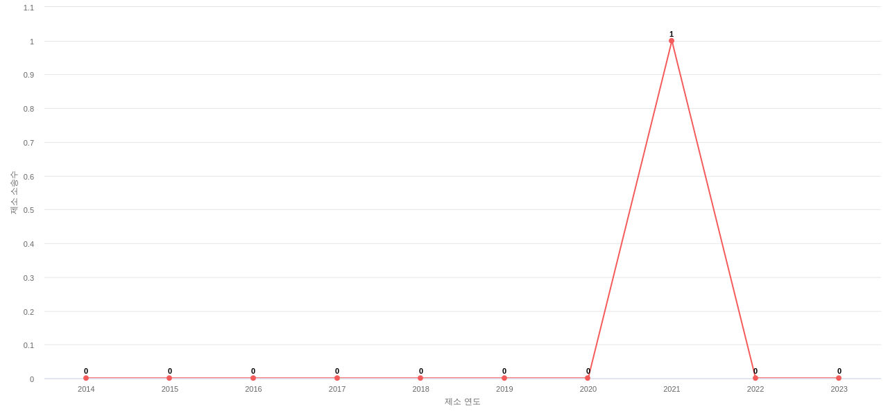 US에서 Globus Medical의 제소 소송 동향 데이터 기준일 20240101 그림