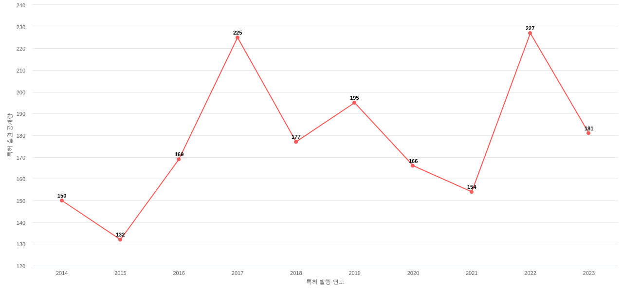 Globus Medical 보유 US 특허에 대한 출원공개 동향 데이터 기준일 20240101 그림