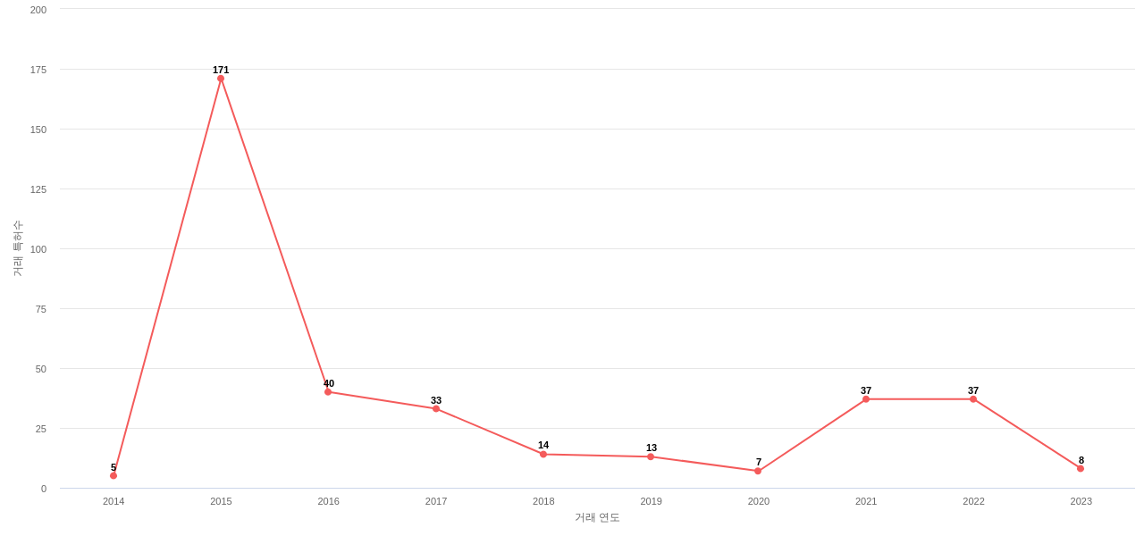 Globus Medical의 US 특허 매입 동향 데이터 기준일 20240101 그림