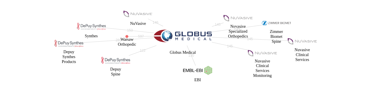Globus Medical 보유 US 특허가 인용reference하는 선행 특허 보유 기업 네트워크 데이터 기준일 20240101 그림
