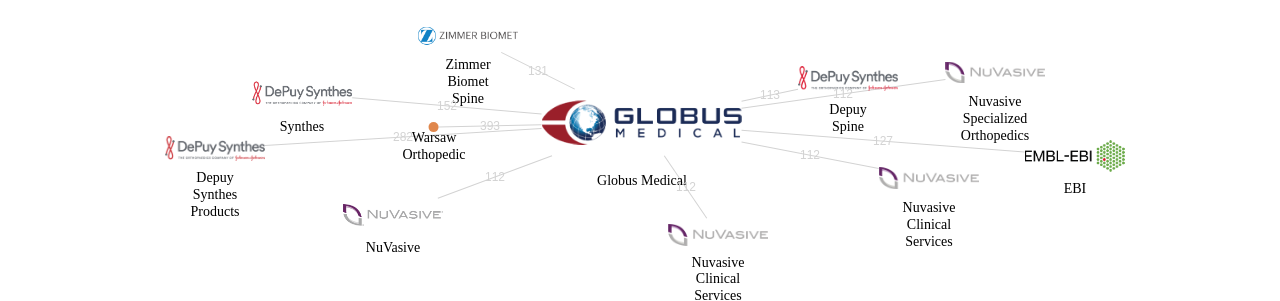 Globus Medical 보유 US 특허를 거절시키는데 사용된 선행 특허 보유 기업 네트워크 데이터 기준일 20240101 그림