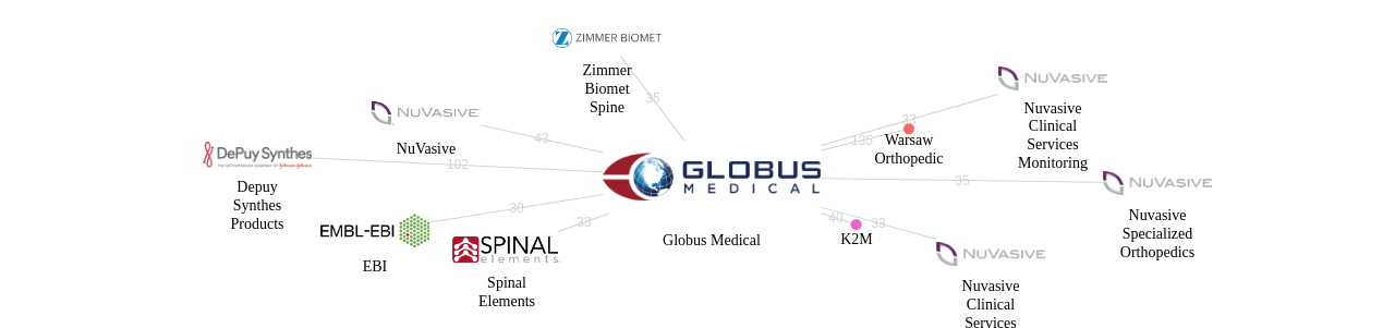 Globus Medical 보유 US 특허가 거절시키는데 사용된 후행 특허 보유 기업 네트워크 데이터 기준일 20240101 그림