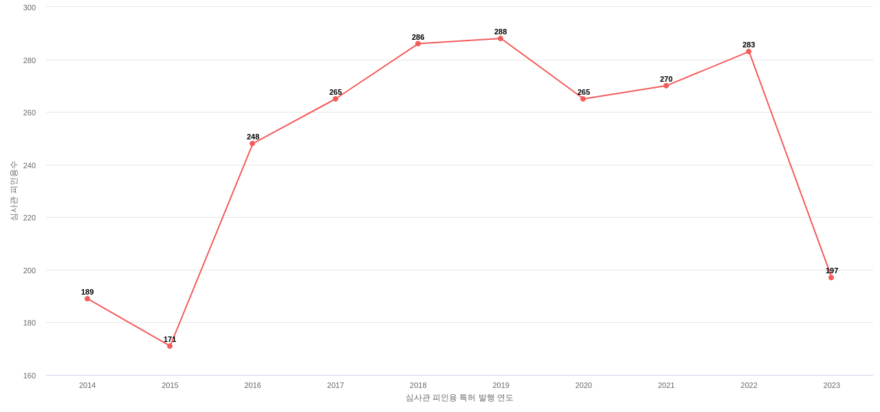 Brunswick의 보유 US 특허가 받은 심사관 피인용수를 동향 데이터 기준일 20240101 그림