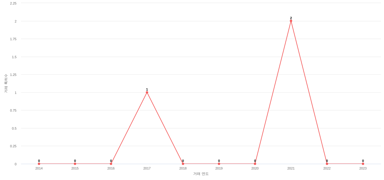 Brunswick의 US 특허 매입 동향 데이터 기준일 20240101 그림