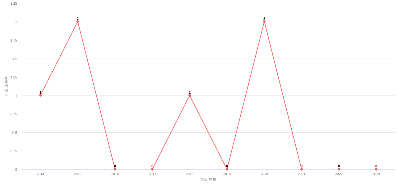 US에서 Brunswick의 피소 소송 동향 데이터 기준일 20240101 그림