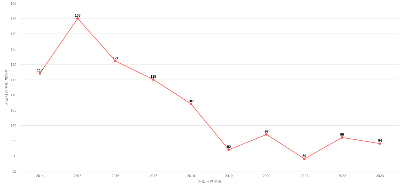 Brunswick의 보유 US 특허가 사용되어 거절시킨 후행 특허수 동향 데이터 기준일 20240101 그림