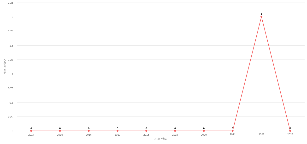 US에서 Brunswick의 제소 소송 동향 데이터 기준일 20240101 그림