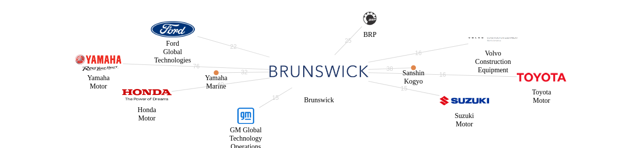 Brunswick 보유 US 특허를 거절시키는데 사용된 선행 특허 보유 기업 네트워크 데이터 기준일 20240101 그림