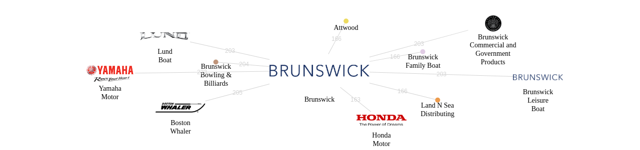 Brunswick 보유 US 특허를 피인용forward citation하는 후행 특허 보유 기업 네트워크 데이터 기준일 20240101 그림