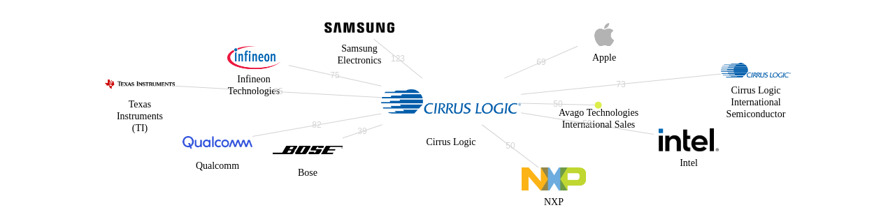 Cirrus Logic 보유 US 특허가 거절시키는데 사용된 후행 특허 보유 기업 네트워크 데이터 기준일 20240101 그림