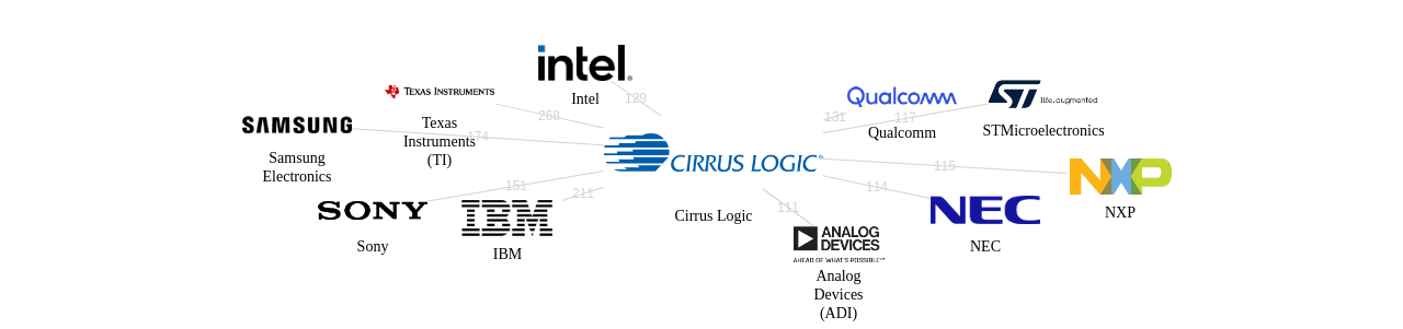Cirrus Logic 보유 US 특허가 인용reference하는 선행 특허 보유 기업 네트워크 데이터 기준일 20240101 그림