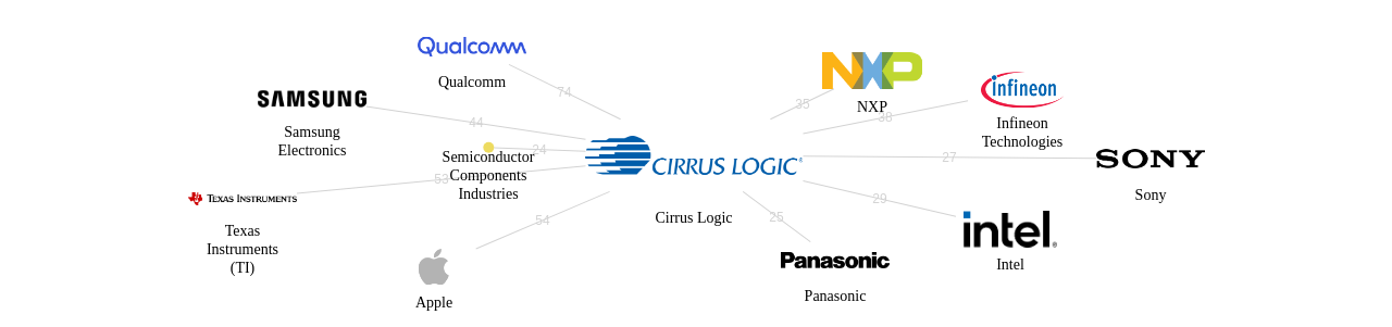 Cirrus Logic 보유 US 특허를 거절시키는데 사용된 선행 특허 보유 기업 네트워크 데이터 기준일 20240101 그림