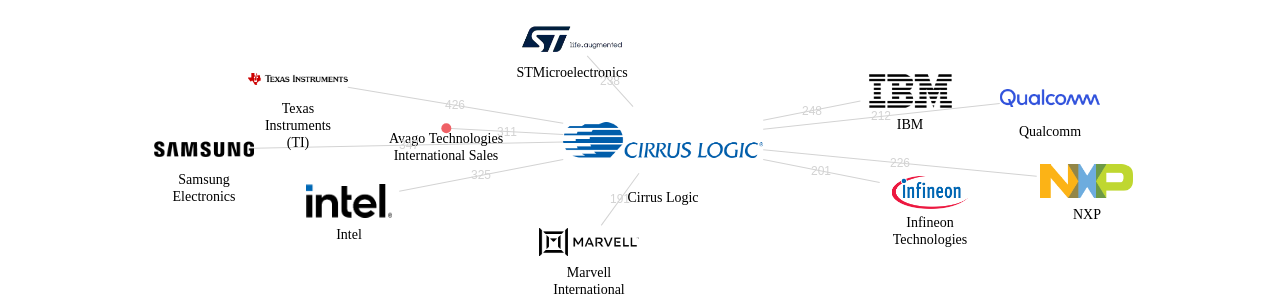 Cirrus Logic 보유 US 특허를 피인용forward citation하는 후행 특허 보유 기업 네트워크 데이터 기준일 20240101 그림