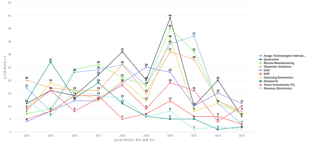Qorvo US 보유 US 특허가 인용reference하는 선행 특허 보유 기업 동향 데이터 기준일 20240101 그림