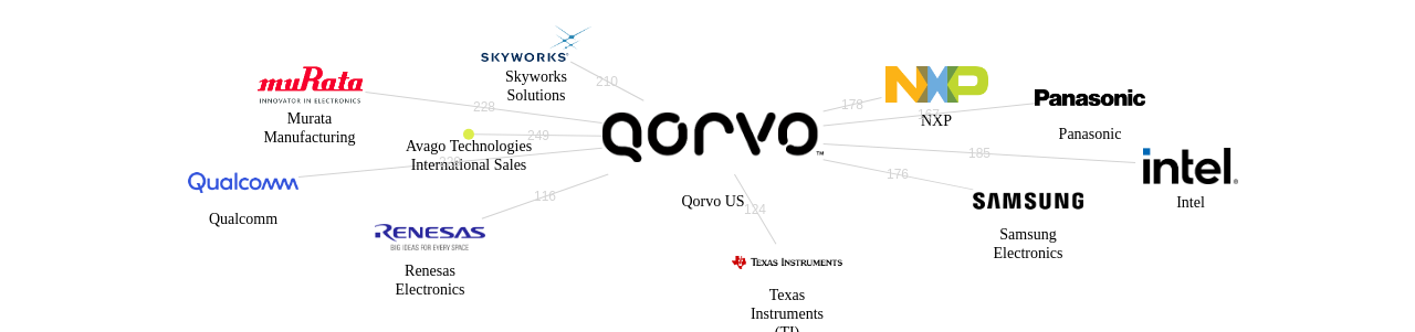 Qorvo US 보유 US 특허가 인용reference하는 선행 특허 보유 기업 네트워크 데이터 기준일 20240101 그림