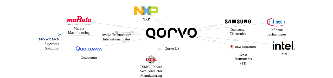 Qorvo US 보유 US 특허를 피인용forward citation하는 후행 특허 보유 기업 네트워크 데이터 기준일 20240101 그림