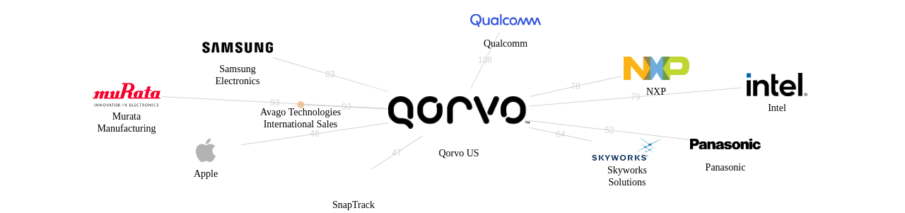 Qorvo US 보유 US 특허를 거절시키는데 사용된 선행 특허 보유 기업 네트워크 데이터 기준일 20240101 그림