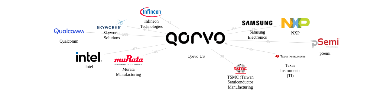 Qorvo US 보유 US 특허가 거절시키는데 사용된 후행 특허 보유 기업 네트워크 데이터 기준일 20240101 그림