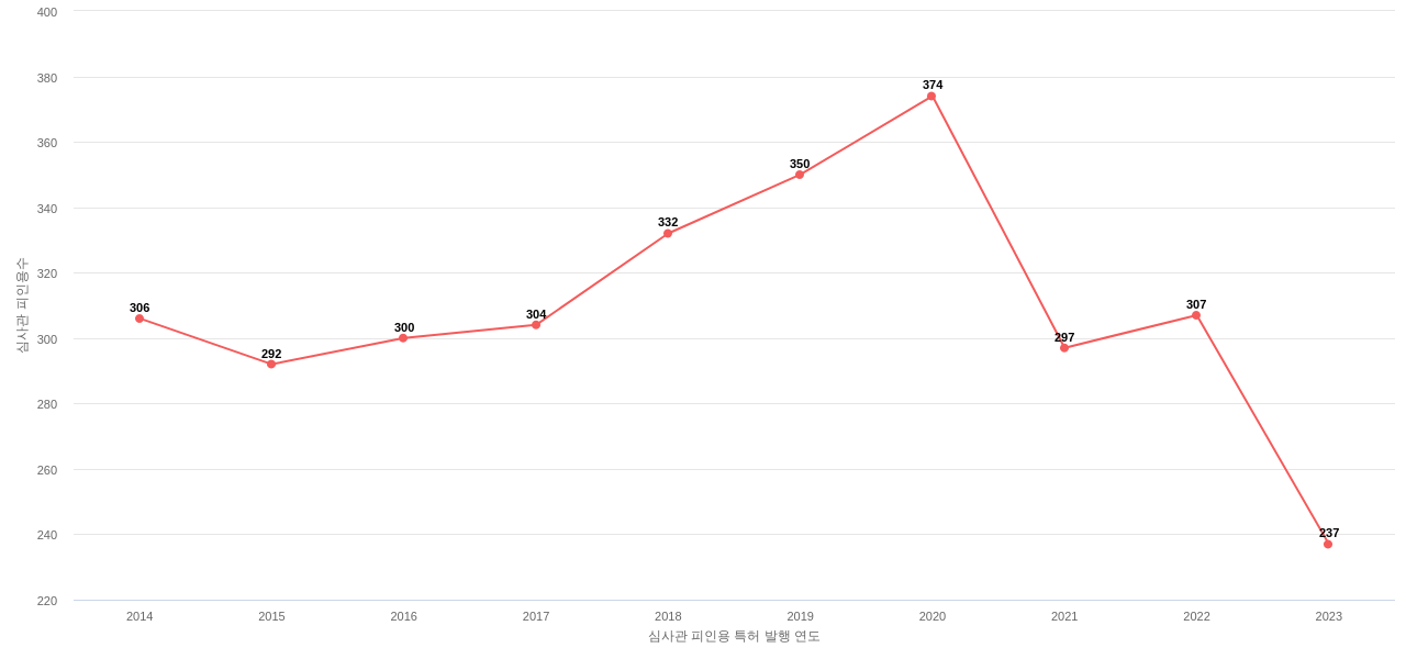 Hologic의 보유 US 특허가 받은 심사관 피인용수를 동향 데이터 기준일 20240101 그림