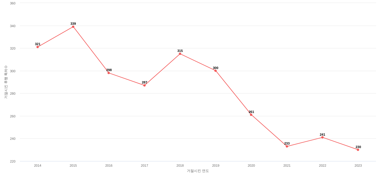 Hologic의 보유 US 특허가 사용되어 거절시킨 후행 특허수 동향 데이터 기준일 20240101 그림