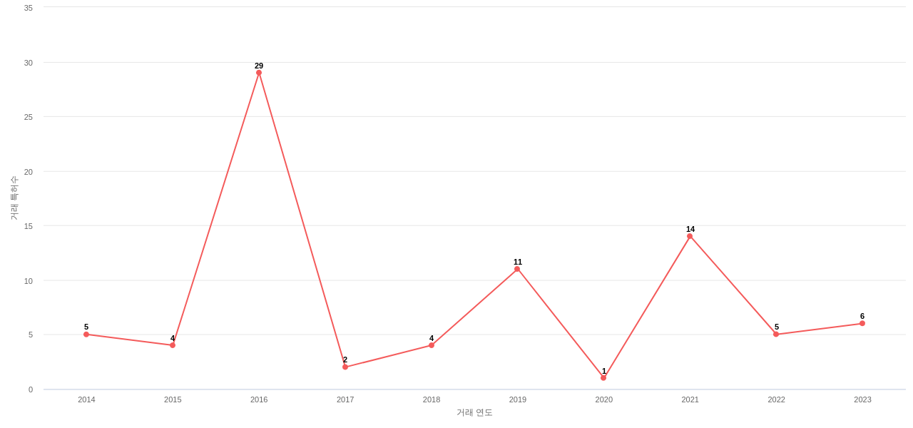 Hologic의 US 특허 매입 동향 데이터 기준일 20240101 그림