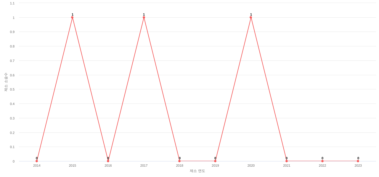 US에서 Hologic의 제소 소송 동향 데이터 기준일 20240101 그림
