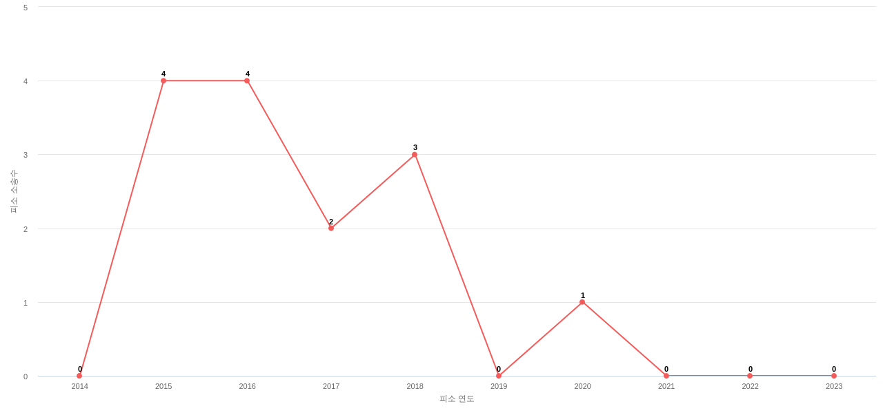 US에서 Hologic의 피소 소송 동향 데이터 기준일 20240101 그림