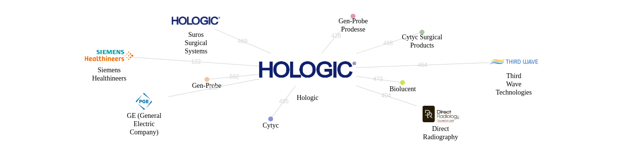 Hologic 보유 US 특허가 인용reference하는 선행 특허 보유 기업 네트워크 데이터 기준일 20240101 그림