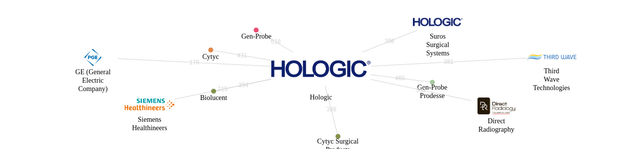 Hologic 보유 US 특허를 피인용forward citation하는 후행 특허 보유 기업 네트워크 데이터 기준일 20240101 그림