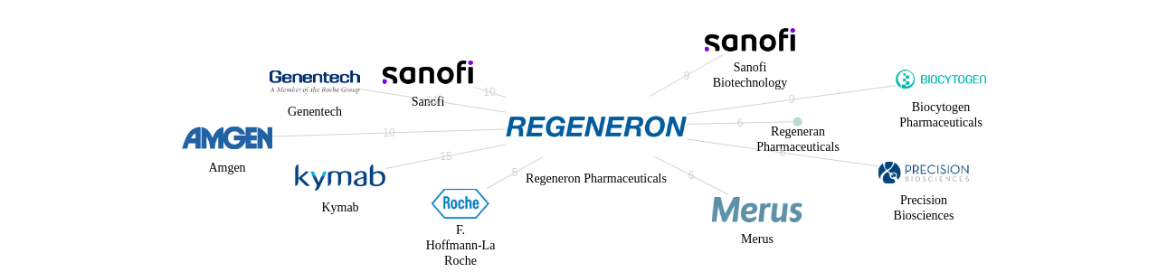 Regeneron Pharmaceuticals 보유 US 특허를 피인용forward citation하는 후행 특허 보유 기업 네트워크 데이터 기준일 20240101 그림