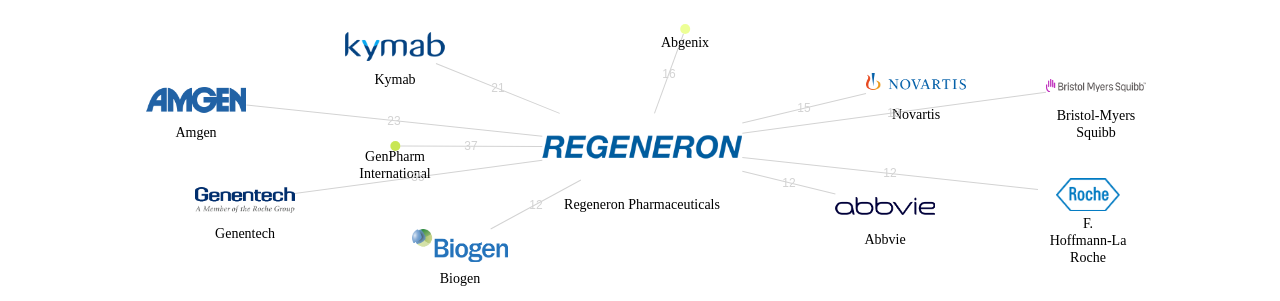 Regeneron Pharmaceuticals 보유 US 특허를 거절시키는데 사용된 선행 특허 보유 기업 네트워크 데이터 기준일 20240101 그림