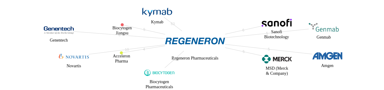 Regeneron Pharmaceuticals 보유 US 특허가 거절시키는데 사용된 후행 특허 보유 기업 네트워크 데이터 기준일 20240101 그림