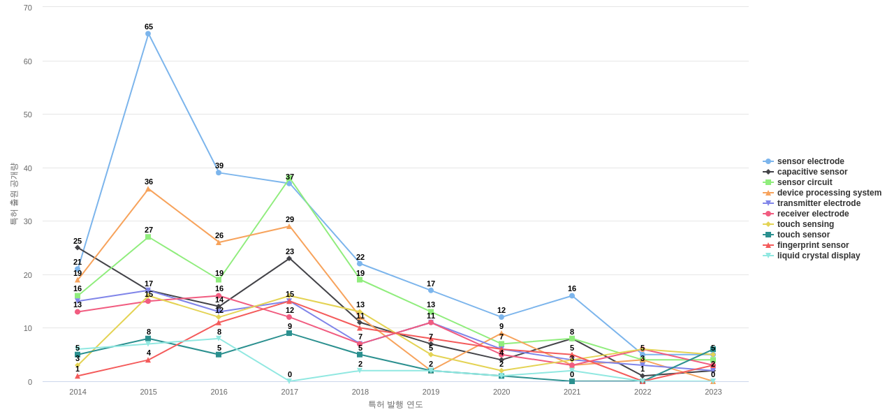 Synaptics  보유 US 특허에서의 특화성 높은 키워드 동향 데이터 기준일 20240101 그림