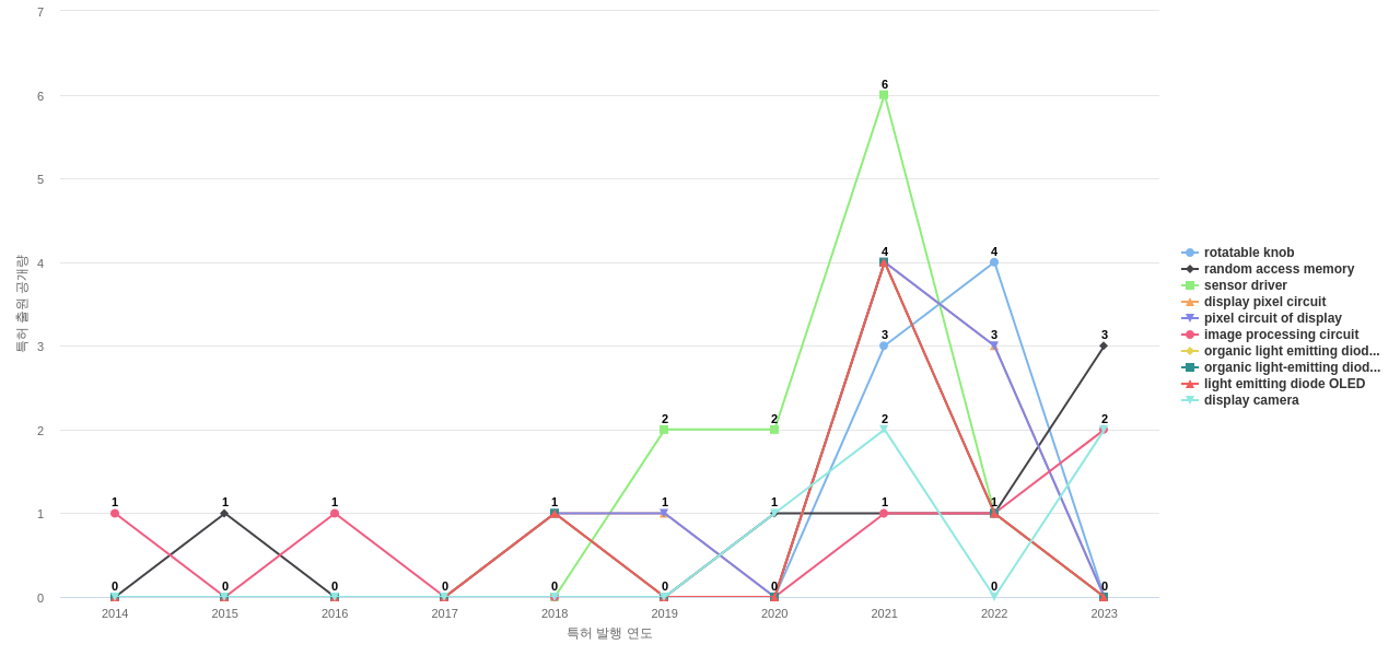 Synaptics  보유 US 특허에서의 제품부품 관련 급성장 키워드 동향 데이터 기준일 20240101 그림
