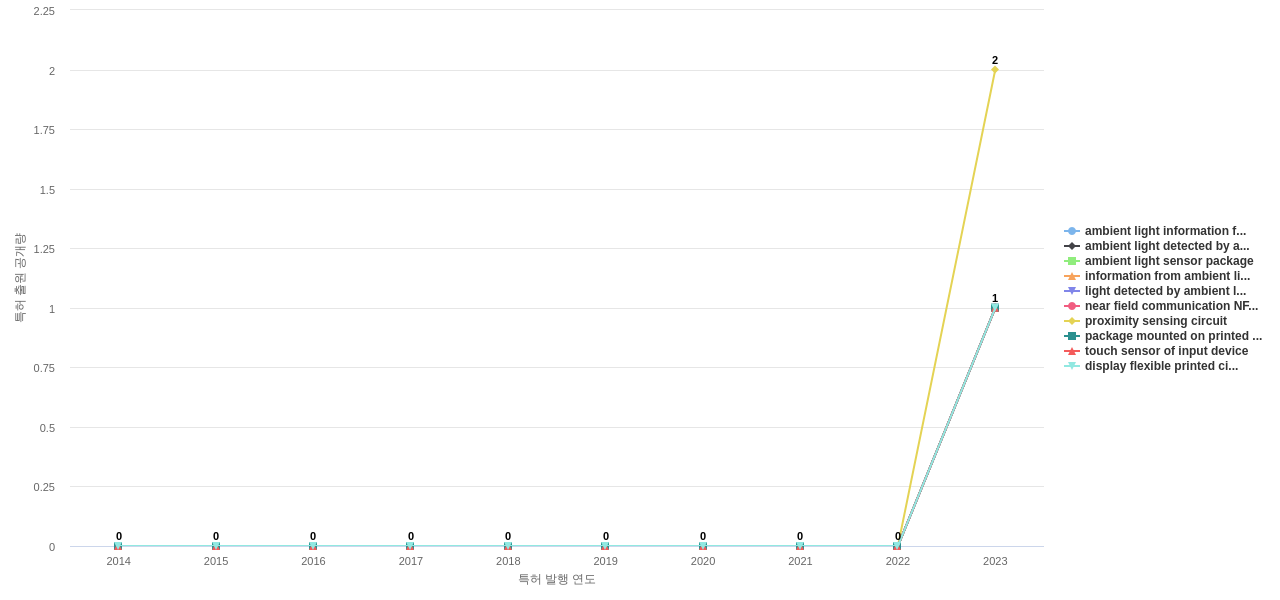 Synaptics  보유 US 특허에서의 제품부품 관련 신규 등장 키워드 동향 데이터 기준일 20240101 그림