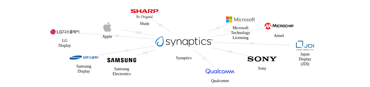 Synaptics 보유 US 특허를 거절시키는데 사용된 선행 특허 보유 기업 네트워크 데이터 기준일 20240101 그림