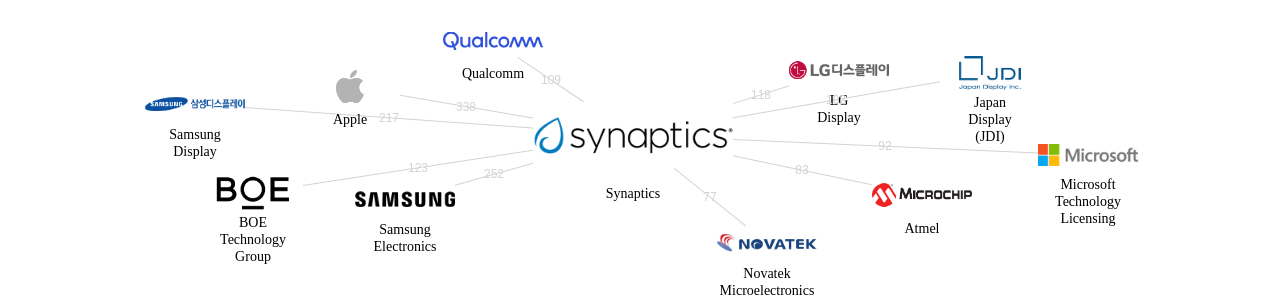 Synaptics 보유 US 특허가 거절시키는데 사용된 후행 특허 보유 기업 네트워크 데이터 기준일 20240101 그림