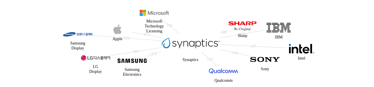 Synaptics 보유 US 특허가 인용reference하는 선행 특허 보유 기업 네트워크 데이터 기준일 20240101 그림