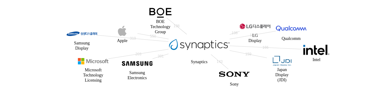 Synaptics 보유 US 특허를 피인용forward citation하는 후행 특허 보유 기업 네트워크 데이터 기준일 20240101 그림