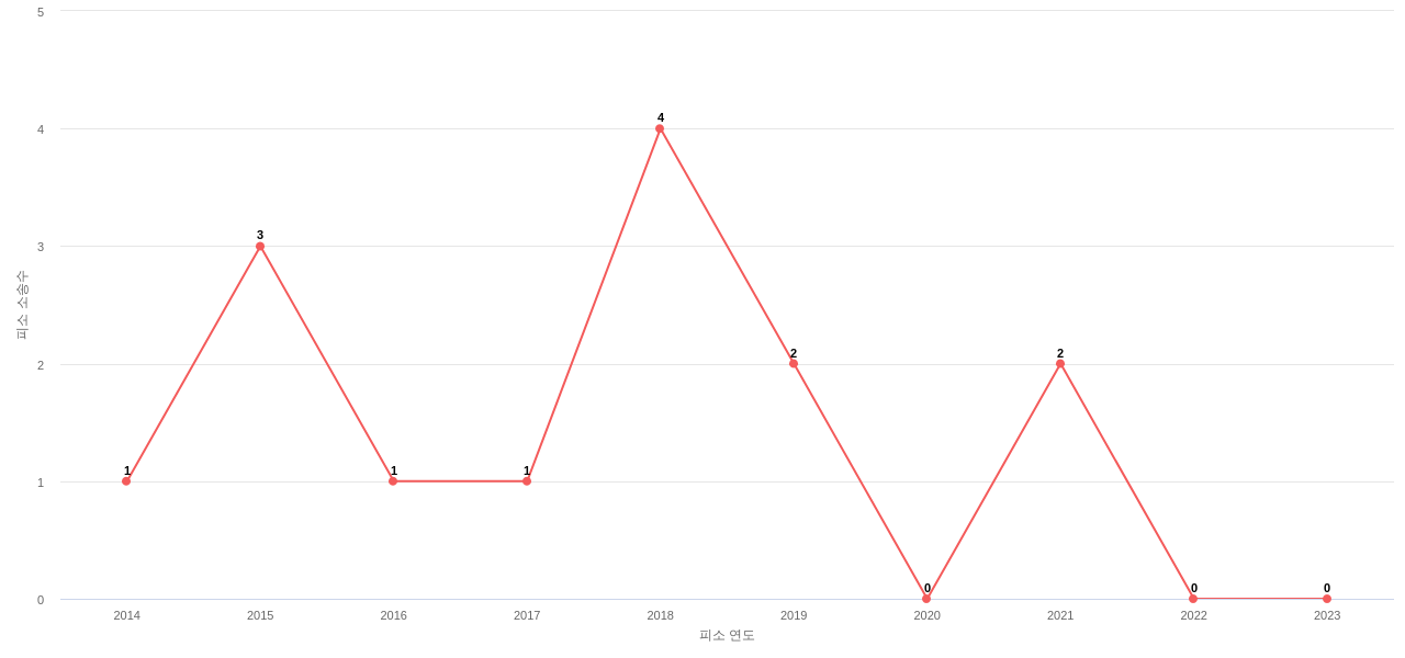 US에서 Mattel의 피소 소송 동향 데이터 기준일 20240101 그림