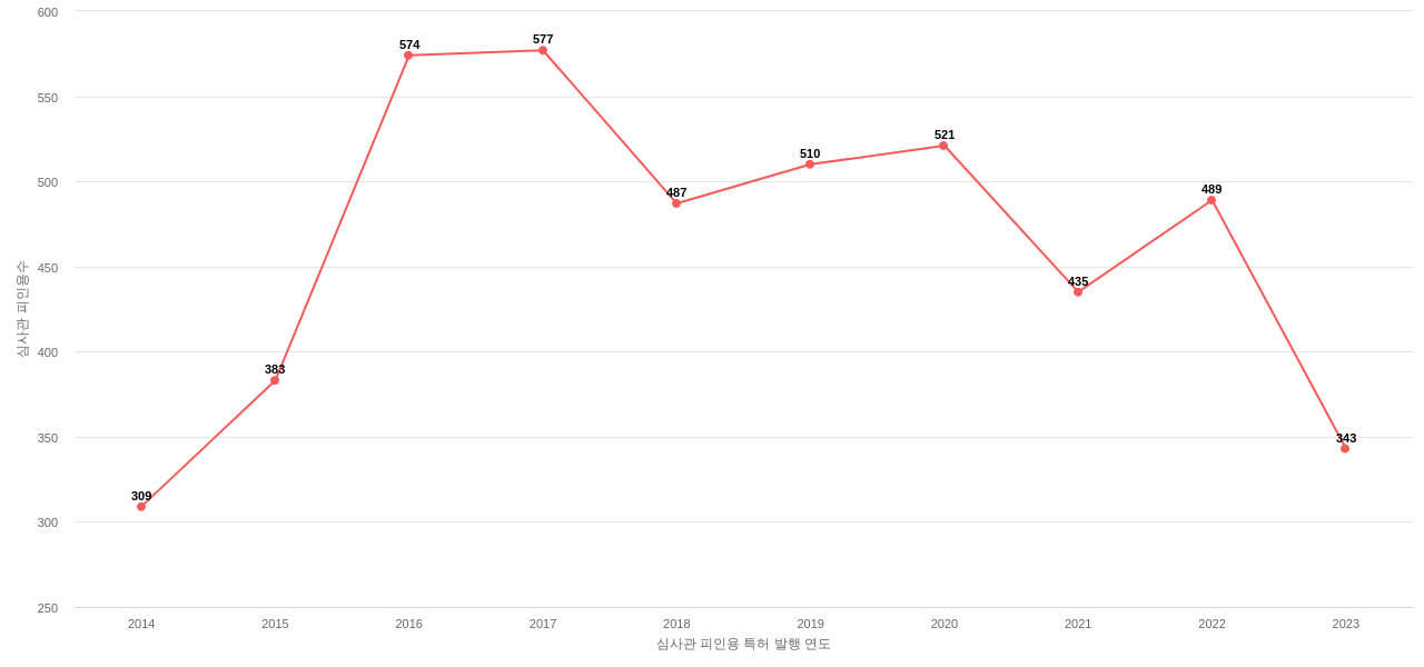 Mattel의 보유 US 특허가 받은 심사관 피인용수를 동향 데이터 기준일 20240101 그림