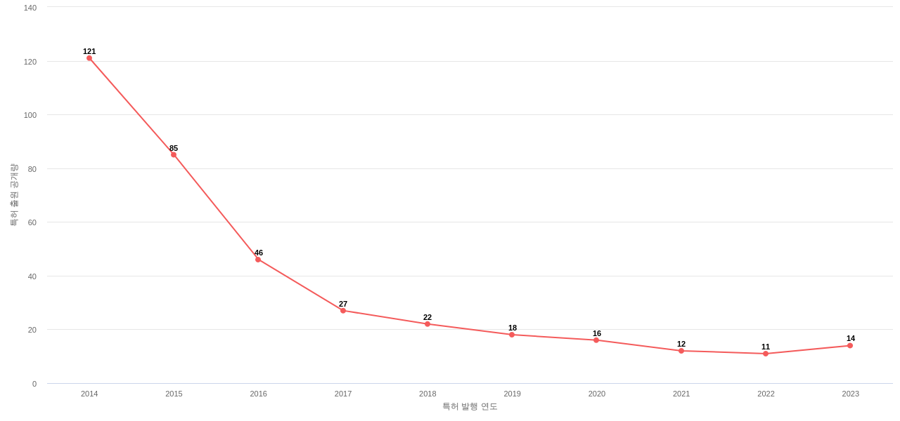 Mattel 보유 US 특허에 대한 출원공개 동향 데이터 기준일 20240101 그림