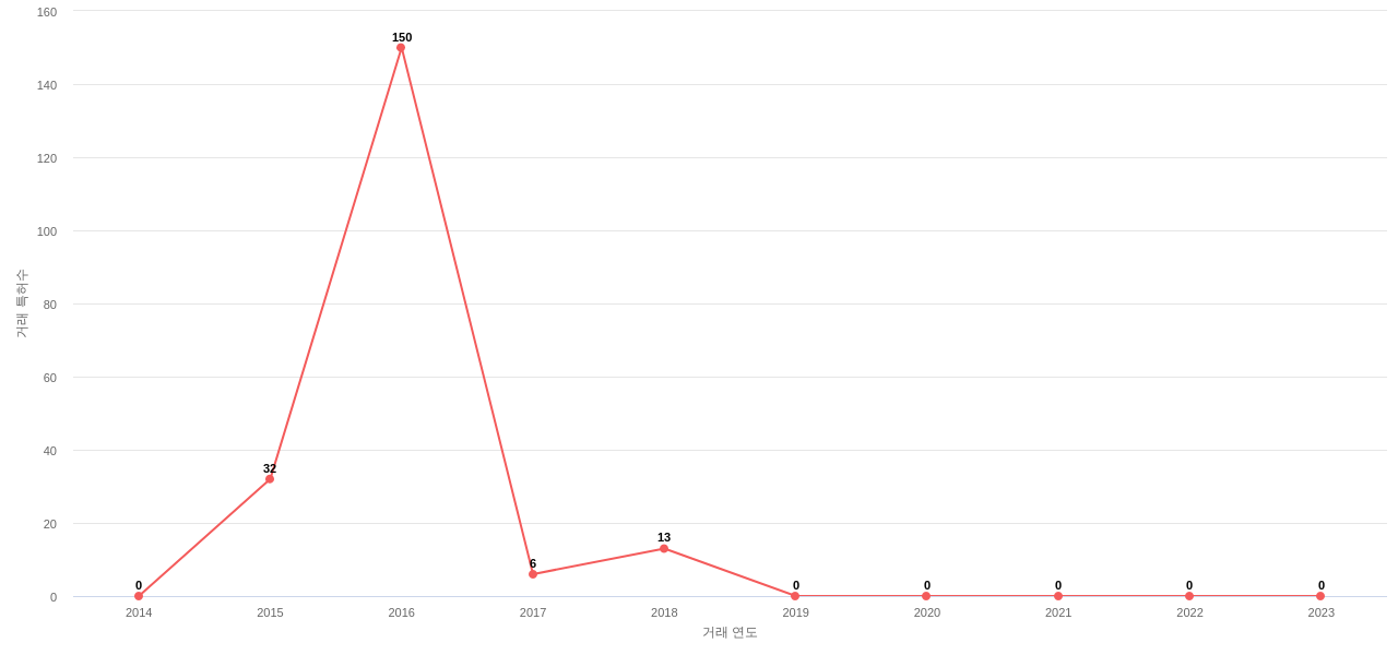 Mattel의 US 특허 매입 동향 데이터 기준일 20240101 그림