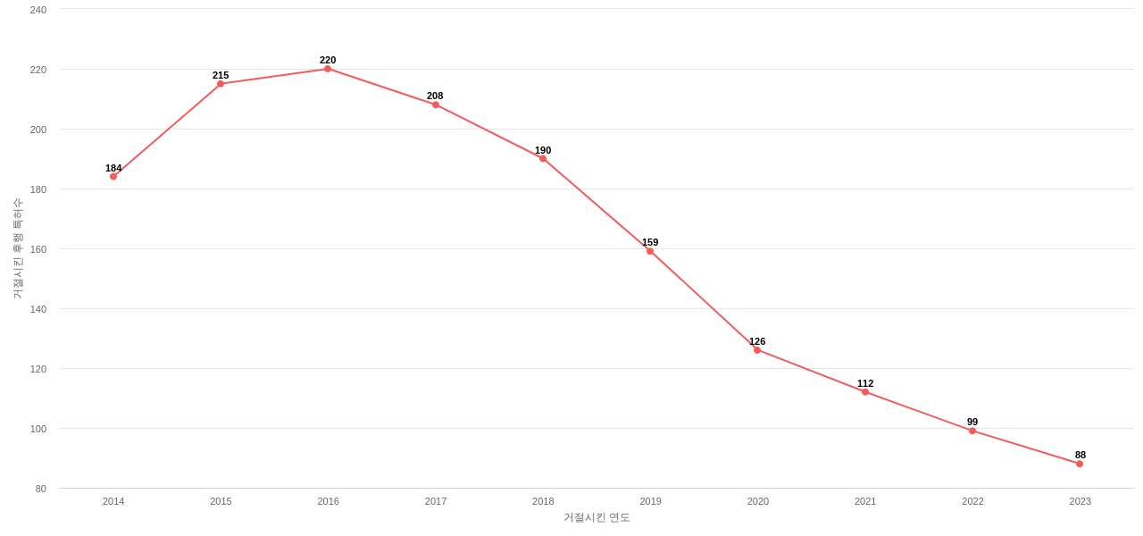 Mattel의 보유 US 특허가 사용되어 거절시킨 후행 특허수 동향 데이터 기준일 20240101 그림