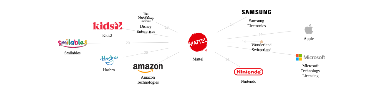 Mattel 보유 US 특허가 거절시키는데 사용된 후행 특허 보유 기업 네트워크 데이터 기준일 20240101 그림